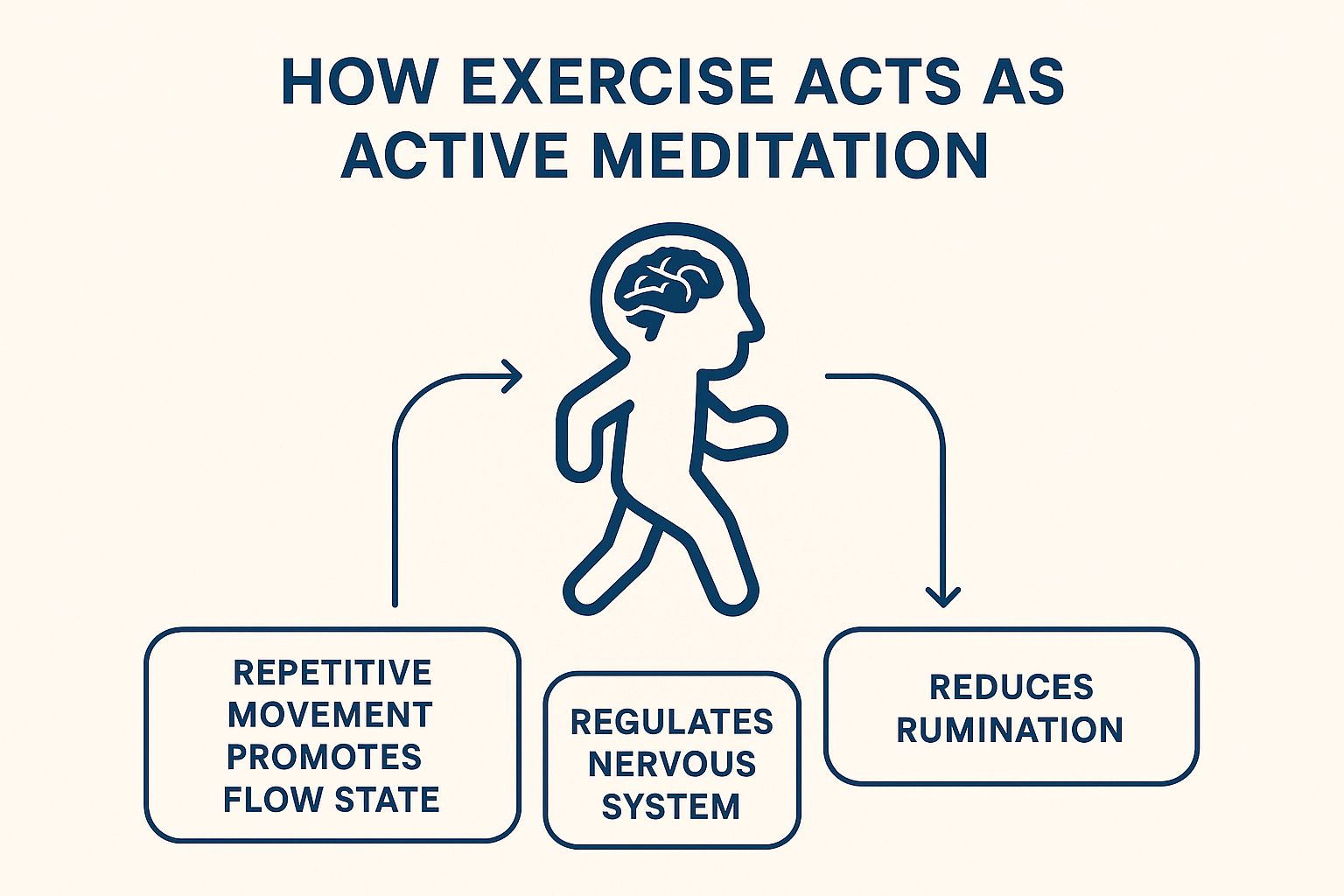 How Exercise Acts as Meditation